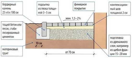 Как положить тротуарную плитку на бетонную отмостку – Укладка тротуарной плитки на старую бетонную отмостку. Укладка тротуарной плитки на бетонное основание: теория и практические советы