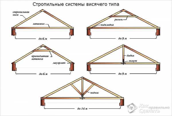 Как поставить стропила на крышу – Как ставить стропила на крышу