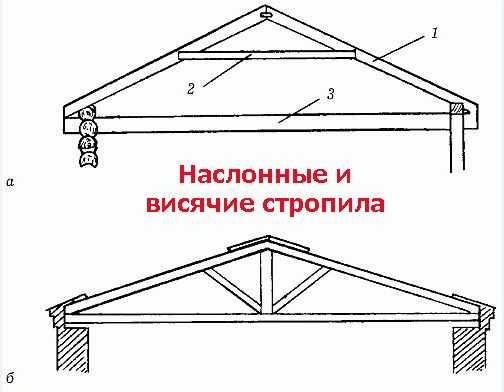 Как поставить стропила на крышу – Как ставить стропила на крышу