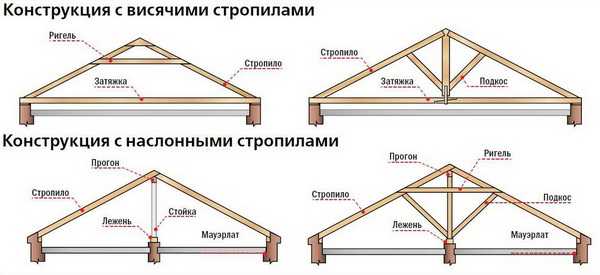 Как поставить стропила на крышу – Как ставить стропила на крышу