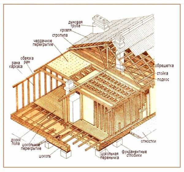 Как построить дом своими руками одноэтажный дом – видео-инструкция по монтажу своими руками, особенности строительства, какой фундамент нужен, план коттеджей с гаражом, мансардой, цена, фото