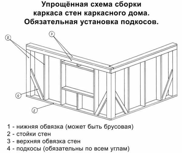 Как построить каркасный дом своими руками видео – Каркасный дом своими руками: пошаговая инструкция