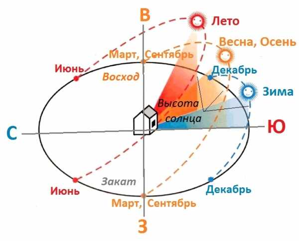 Как построить в теплице грядки – Как сделать грядки в теплице своими руками