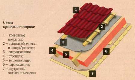 Как правильно делать крышу дома видео – Крыша дома своими руками: пошаговая инструкция по возведению