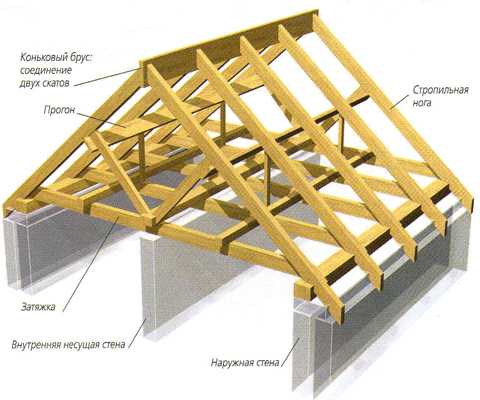 Как правильно делать крышу дома видео – Крыша дома своими руками: пошаговая инструкция по возведению