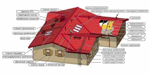 Как правильно положить первый лист металлочерепицы на крышу – Как укладывать металлочерепицу на крышу дома правильно: видео и фото инструкция