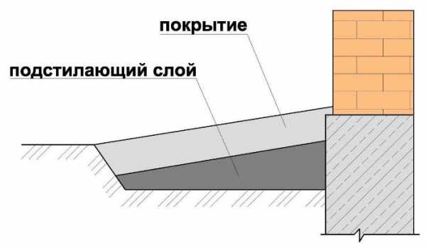 Как правильно сделать отливы вокруг дома – Отмостка своими руками - пошаговая инструкция заливки