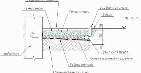 Как правильно сделать отливы вокруг дома – Отмостка своими руками - пошаговая инструкция заливки