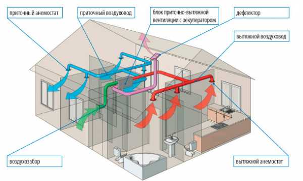 Как правильно сделать вентиляцию в частном доме своими руками – Вентиляция в частном доме своими руками: схемы, расчеты, монтаж