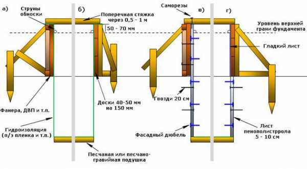 Как правильно собрать опалубку для фундамента из досок – съемная и несъемная, ее устройство из досок, фанеры, металла, пенополистирола, изготовление