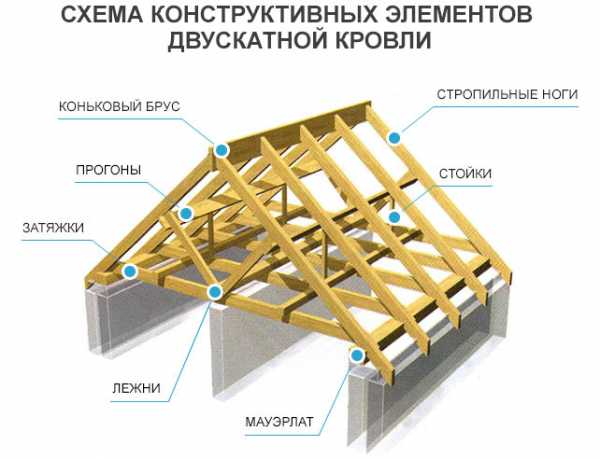 Как правильно ставить стропила на двухскатную крышу – схема конструкции, установка своими руками, простая сборка, устройство висячих стропил