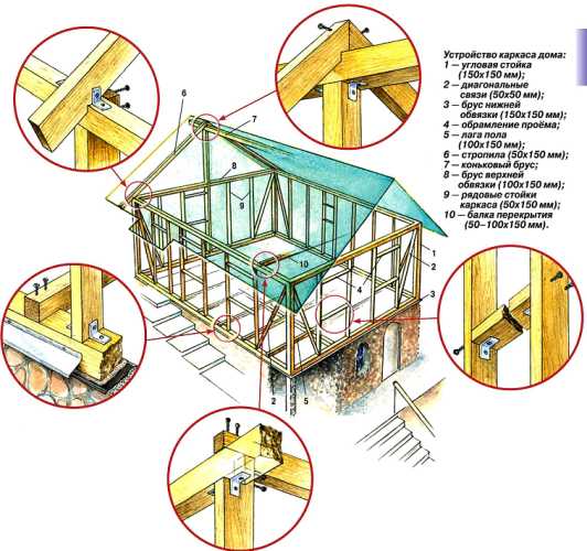 Как правильно строить каркасный дом – Каркасный дом своими руками: пошаговая инструкция