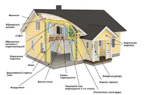 Как правильно строить каркасный дом – Каркасный дом своими руками: пошаговая инструкция