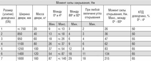 Как правильно установить доводчик на входную дверь – Как правильно установить доводчик на входную дверь