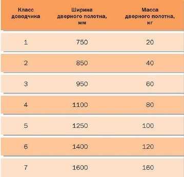 Как правильно установить доводчик на входную дверь – Как правильно установить доводчик на входную дверь