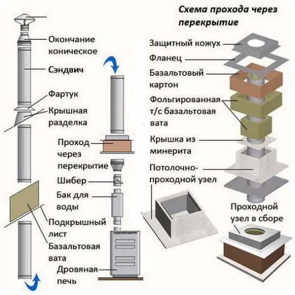 Как правильно установить дымоход из сэндвич труб через крышу – Монтаж дымохода из сэндвич труб через крышу