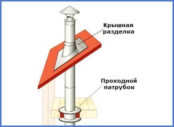 Как правильно установить дымоход из сэндвич труб через крышу – Монтаж дымохода из сэндвич труб через крышу