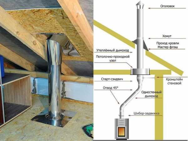 Как правильно установить дымоход из сэндвич труб через крышу – Монтаж дымохода из сэндвич труб через крышу