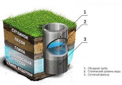 Как правильно завести воду в дом из скважины – Как провести воду в дом из колодца, скважины: водоснабжение загородного дома, дачи