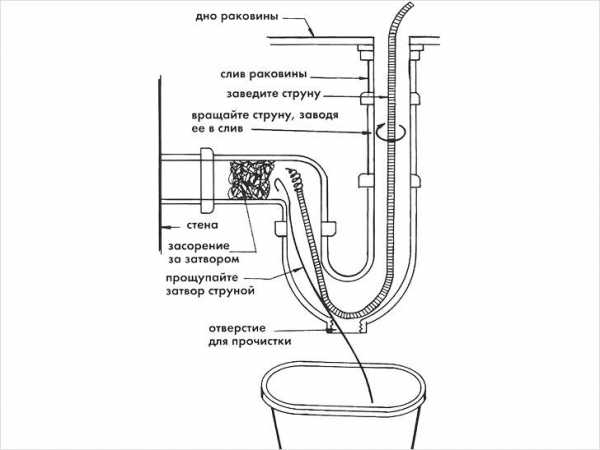 Как прочистить трубу в кухне в домашних условиях – Как в домашних условиях прочистить засор в трубах своими силами. Прочистка содой, кислотой, прочими средствами и приспособлениями - Женское мнение