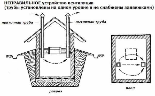 Как просушить погреб без вентиляции – Вентиляция погреба - нужна ли, виды систем естественной и приточно-вытяжной вентиляции, установить и схема расчета, как правильно сделать в частном доме и сарае, как просушить и обойтись без вентиляции, дефлектор, цена и где купить в Москве и СПб