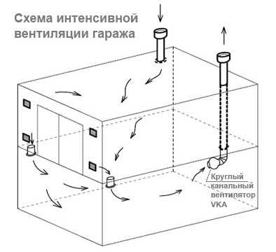 Как просушить погреб без вентиляции – Вентиляция погреба - нужна ли, виды систем естественной и приточно-вытяжной вентиляции, установить и схема расчета, как правильно сделать в частном доме и сарае, как просушить и обойтись без вентиляции, дефлектор, цена и где купить в Москве и СПб