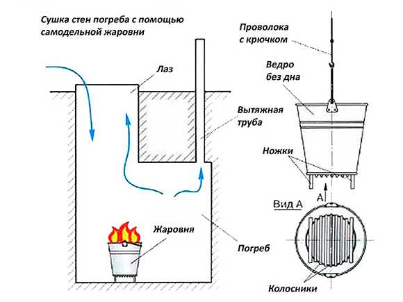 Как просушить погреб без вентиляции – Вентиляция погреба - нужна ли, виды систем естественной и приточно-вытяжной вентиляции, установить и схема расчета, как правильно сделать в частном доме и сарае, как просушить и обойтись без вентиляции, дефлектор, цена и где купить в Москве и СПб