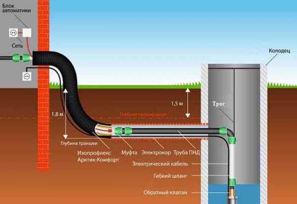 Как провести воду из скважины в дом схема своими руками – как сделать и провести систему водоснабжения своими руками. Как правильно выбрать насос и гидроаккумулятор