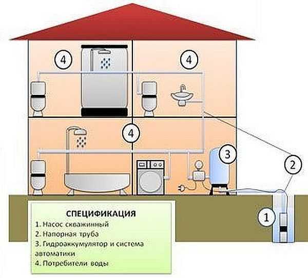 Как провести воду с колодца в дом – гидроизоляция колодца, прокладка труб, монтаж оборудования и особенности