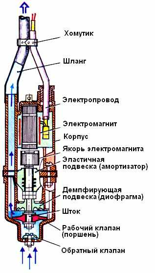 Как работает малыш насос – Погружной насос "Малыш": характеристики, устройство, правила эксплуатации