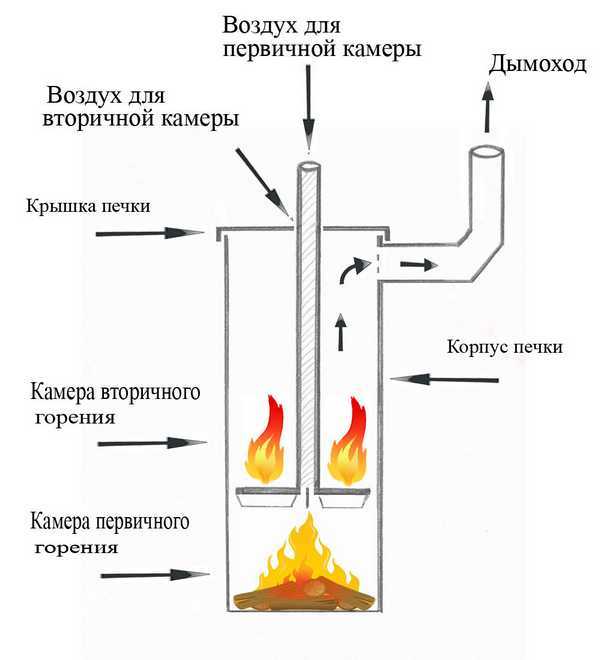 Как сделать бубафоню – схема самодельной печи длительного горения на дровах, фото и видео-инструкция, оптимальные размеры