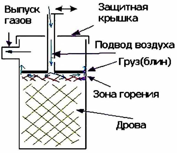 Как сделать бубафоню – схема самодельной печи длительного горения на дровах, фото и видео-инструкция, оптимальные размеры