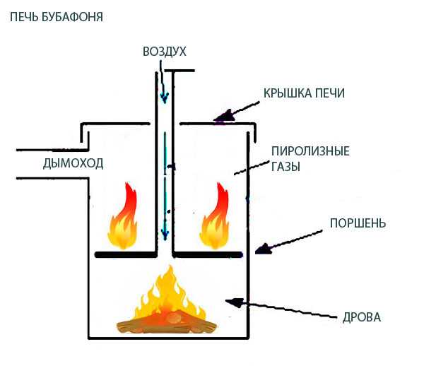 Как сделать бубафоню – схема самодельной печи длительного горения на дровах, фото и видео-инструкция, оптимальные размеры