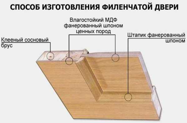 Как сделать межкомнатную дверь – Как самому сделать межкомнатную дверь? Пошаговая инструкция