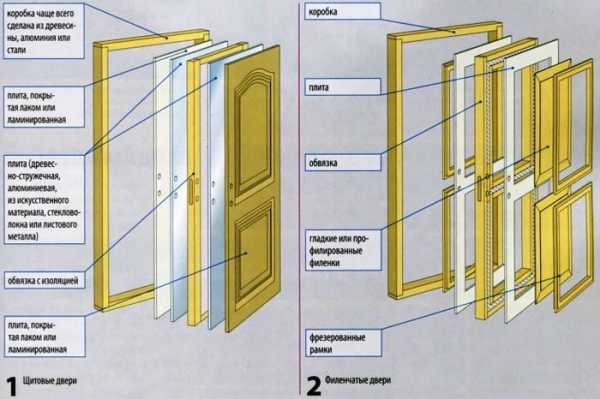 Как сделать межкомнатную дверь – Как самому сделать межкомнатную дверь? Пошаговая инструкция