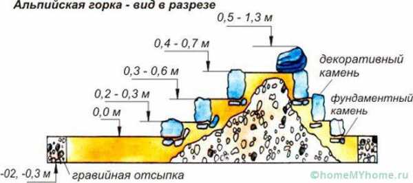 Как сделать на даче альпийскую горку своими – Как сделать альпийскую горку на даче своими руками. Ландшафтный дизайн альпийской горки на участке, с водоёмом