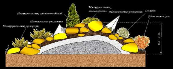 Как сделать на даче альпийскую горку своими – Как сделать альпийскую горку на даче своими руками. Ландшафтный дизайн альпийской горки на участке, с водоёмом