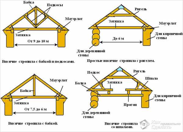 Как сделать правильно стропила – Как сделать стропильную систему двускатной крыши, как правильно собрать и положить стропила