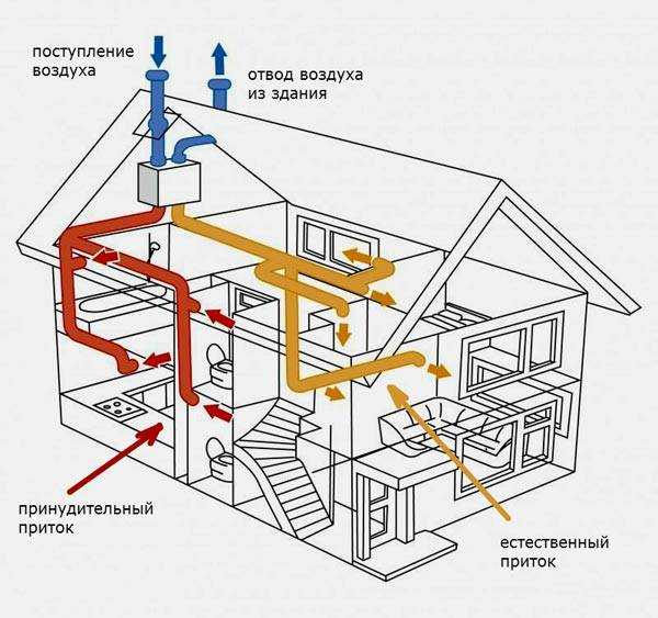 Как сделать вентиляцию в частном доме своими руками – Как сделать вытяжку в частном доме? Как правильно сделать систему вентиляции частного дома своими руками