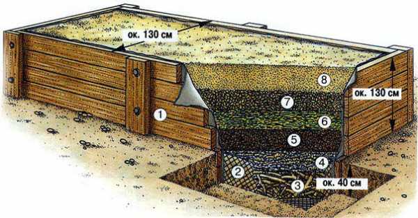 Как сделать высокую грядку из досок – Как сделать высокие грядки своими руками из досок?
