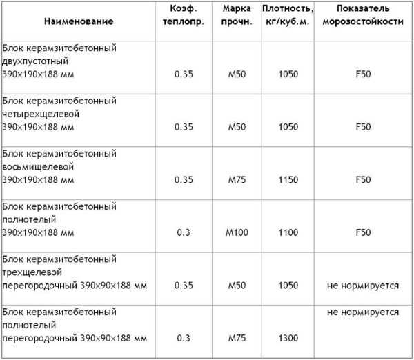 Как сделать заливной керамзитный фундамент для бани – Как правильно поставить фундамент под баню из керамзитного блока?