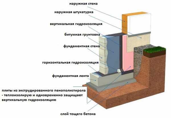 Как сделать заливной керамзитный фундамент для бани – Как правильно поставить фундамент под баню из керамзитного блока?