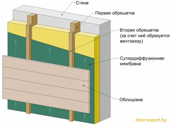 Как снаружи утеплить старый деревянный дом – пошаговая инструкция. Как утеплить деревянный дом. Технология утепления деревянного дома изнутри и снаружи. Материалы для утепления деревянного дома.Информационный строительный сайт |