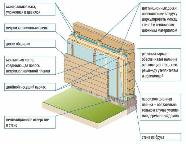 Как снаружи утеплить старый деревянный дом – пошаговая инструкция. Как утеплить деревянный дом. Технология утепления деревянного дома изнутри и снаружи. Материалы для утепления деревянного дома.Информационный строительный сайт |