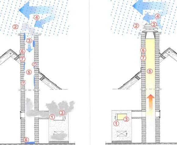 Как собрать дымоход для котла – Правильный дымоход для твердотопливного котла своими руками: материалы и инструкция