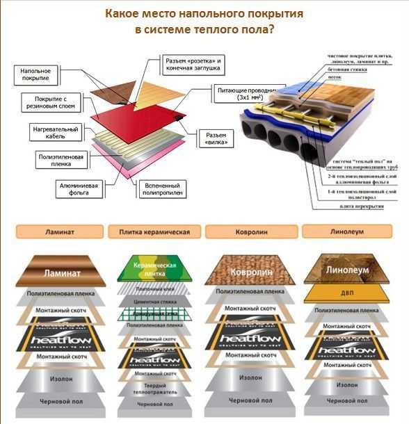 Как укладывать пленочный теплый пол под ламинат – установка, монтаж теплого пола, как укладывать, как уложить пленку, инструкция по укладке инфракрасного пола, как подключить, подключение