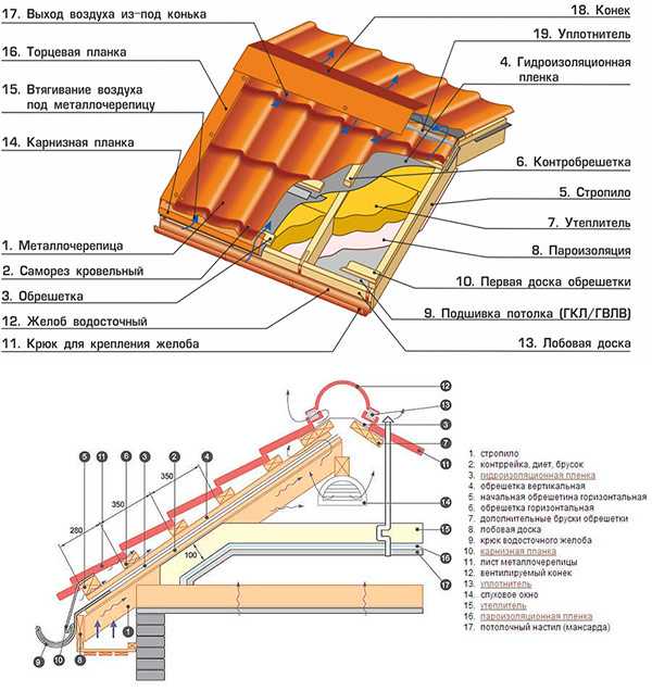 Как уложить металлочерепицу на крышу – порядок укладки на крышу, как класть правильно своими руками, раскладка, как укладывать, способы, как соединить, положить черепицу