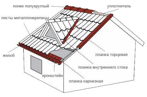 Как уложить металлочерепицу на крышу – порядок укладки на крышу, как класть правильно своими руками, раскладка, как укладывать, способы, как соединить, положить черепицу