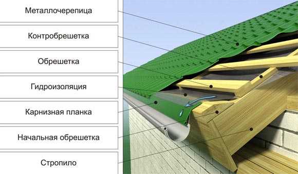 Как уложить металлочерепицу на крышу – порядок укладки на крышу, как класть правильно своими руками, раскладка, как укладывать, способы, как соединить, положить черепицу