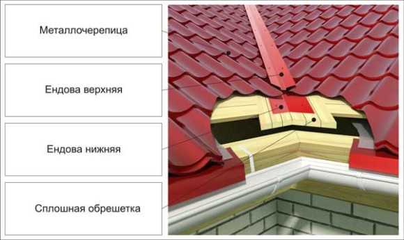 Как уложить металлочерепицу на крышу – порядок укладки на крышу, как класть правильно своими руками, раскладка, как укладывать, способы, как соединить, положить черепицу